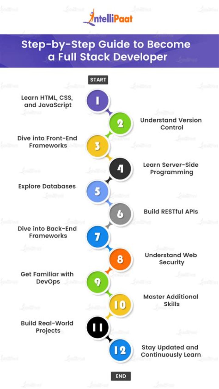 12 Skills to Learn to Become a Full-Stack Developer