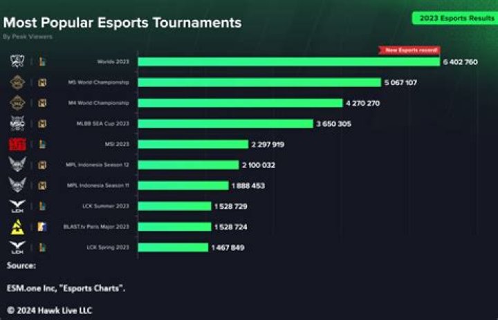 15 Most Popular Esports Games in 2024