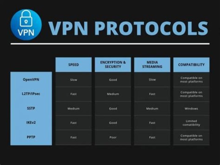 6 VPN Protocols Compared: Which Is Best?