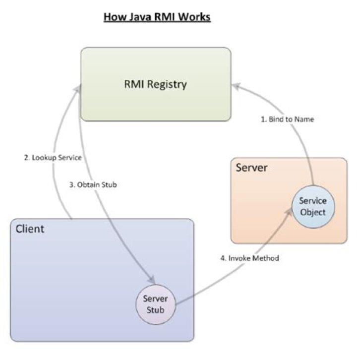 All About the Java RMI Registry and How to Use It