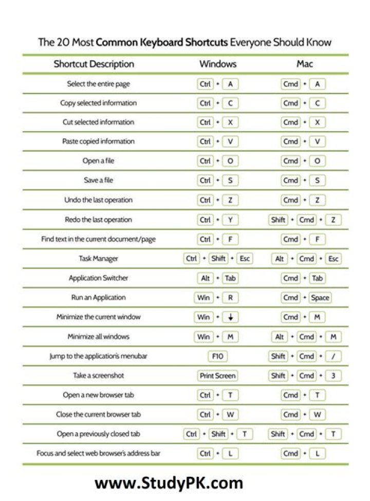 All the Keyboard Shortcuts You Need to Know