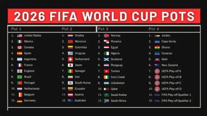 Argentina possible group opponents for 2022 Qatar World Cup, seeded teams, pots