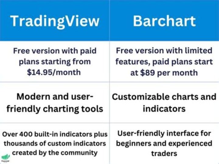 Barchart vs. TradingView: A Comprehensive Comparison