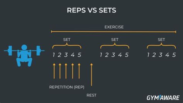 Beginners Guide To Set And Rep Variations | Bulk Up