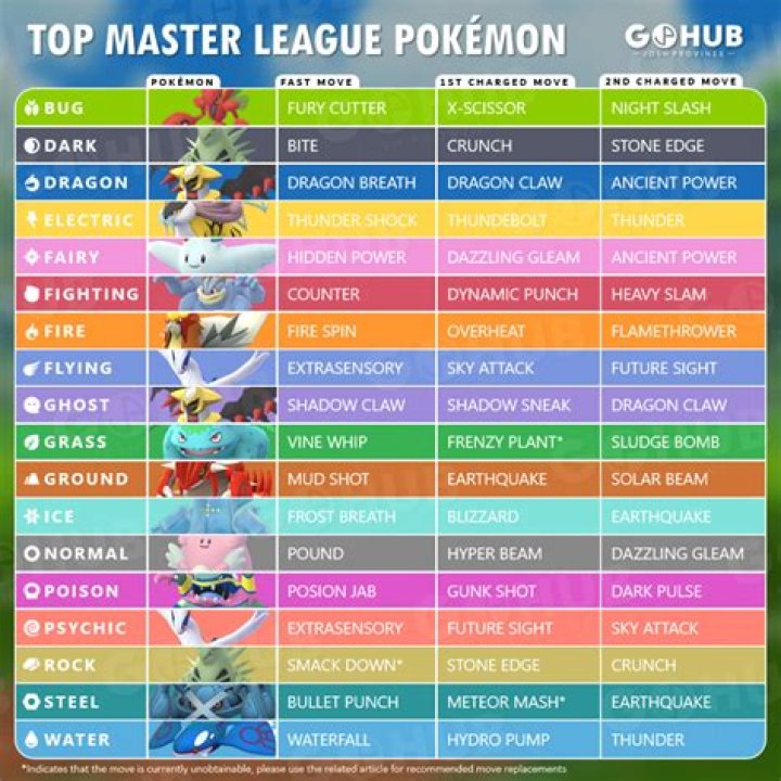 Best team for the Master League Premier Classic in Pokemon Go