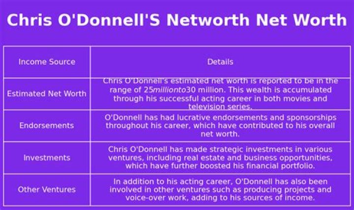 Chris O’Donnell Net Worth 2024