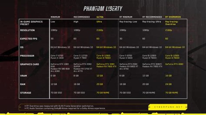 Cyberpunk 2077 PC System Requirements Revealed; Can You Run It?