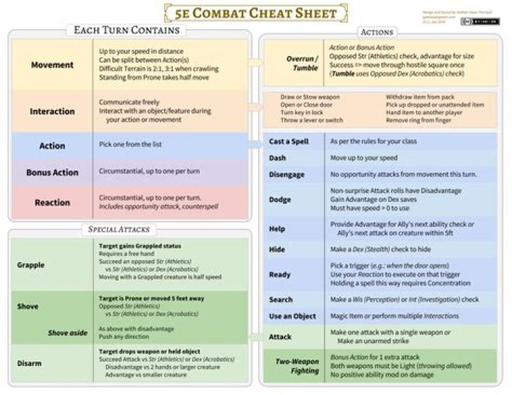 D&D 5E - 5e Combat Encounter Cheat Sheet