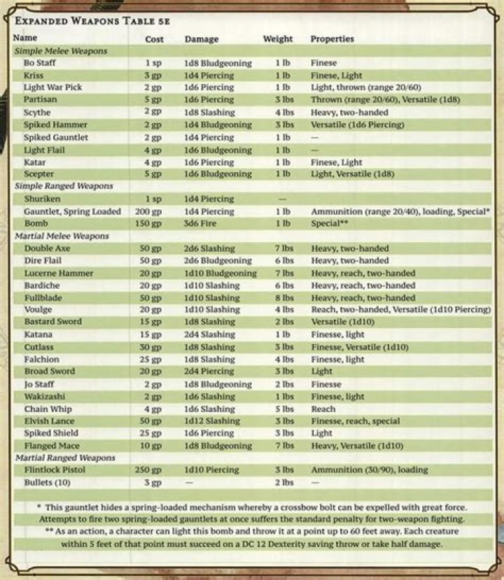D&D 5E - Expanded Weapons List