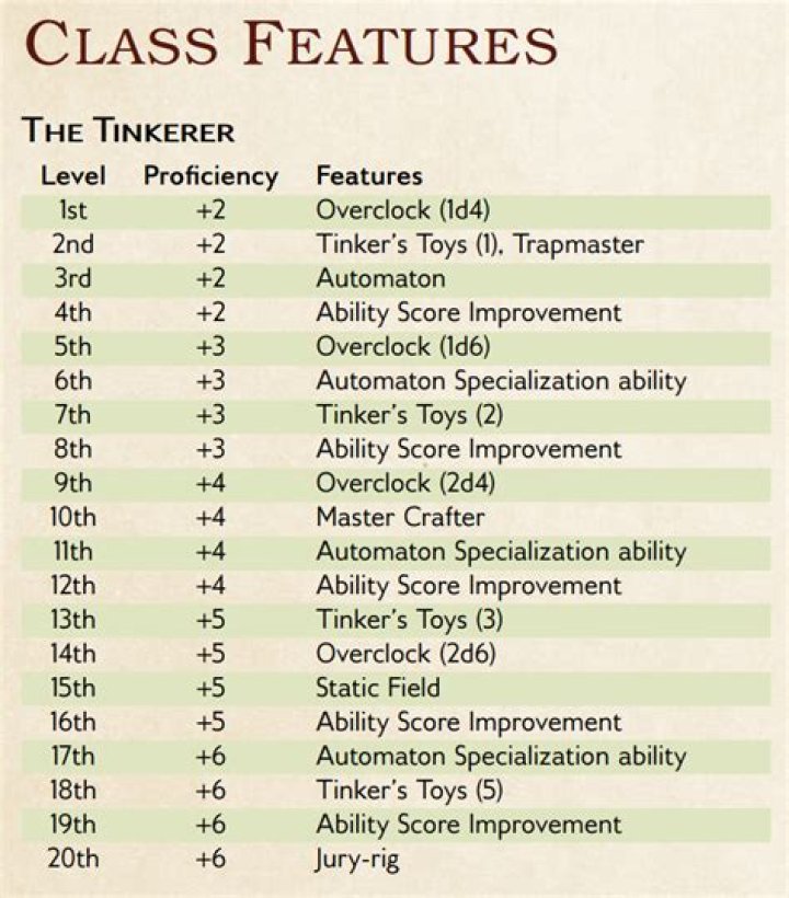 D&D 5E - Tinkerer Class Review