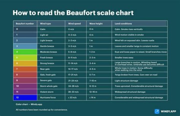 D&D 5E - Wind strength effects in 5e