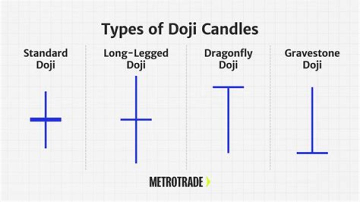 Doji Candle Types: Dragonfly, Gravestone & More