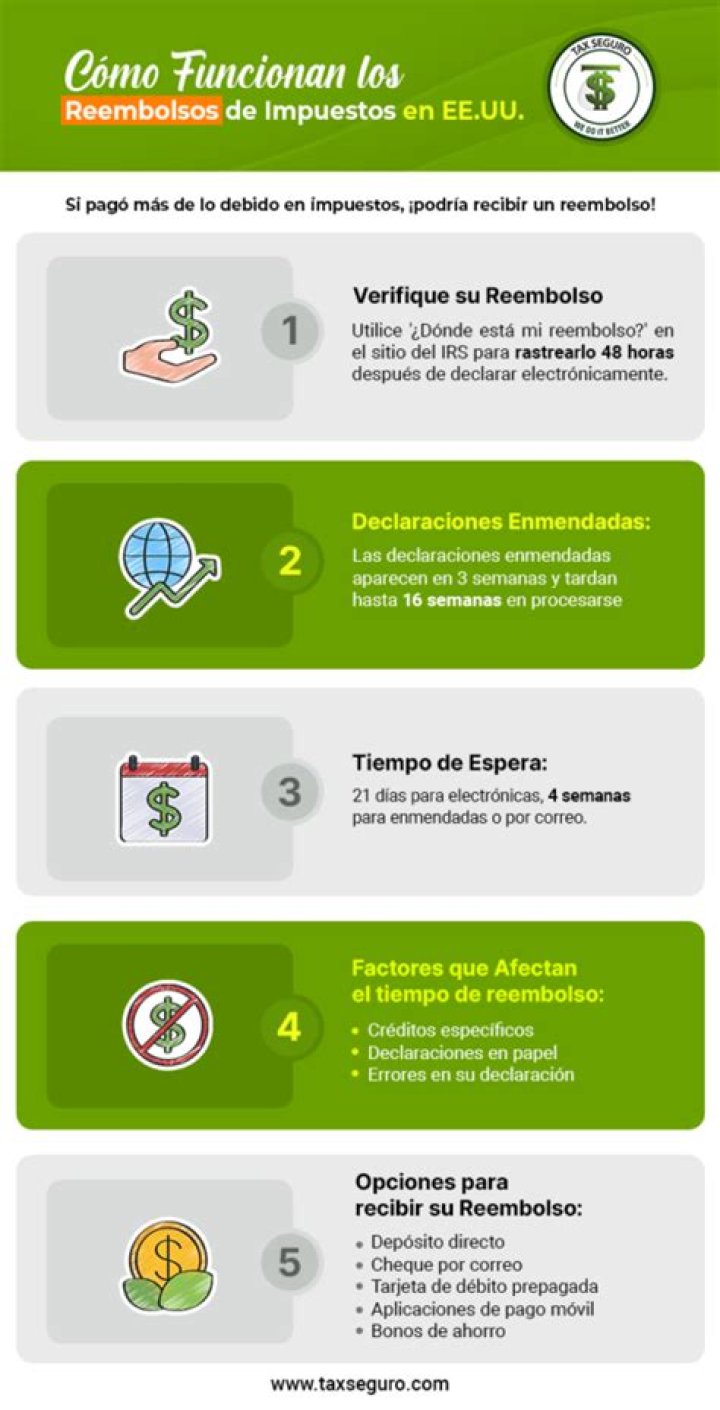 	¿Dónde está mi reembolso?	