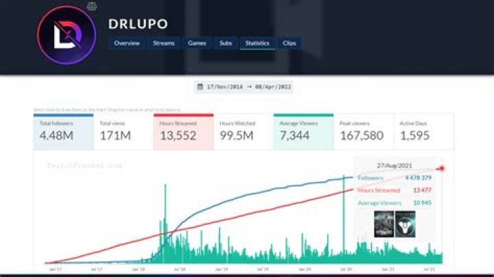 Drlupo Net Worth: An In-Depth Analysis