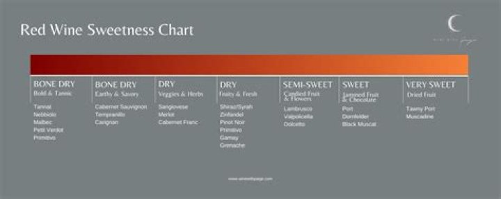 	DRY WINE SIMPLY MEANS ABSENCE OF SWEETNESS	