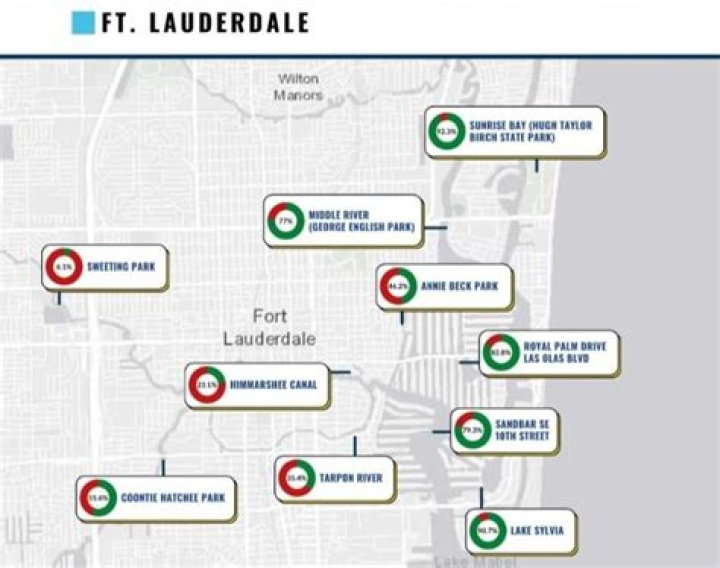 
Environment |	Fort Lauderdale’s water report card: Some sites fail nearly every week, others pass with flying colors	