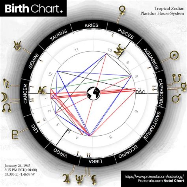 Exploring Joe Rogan's Birth Chart: A Deep Dive Into His Astrological Profile
