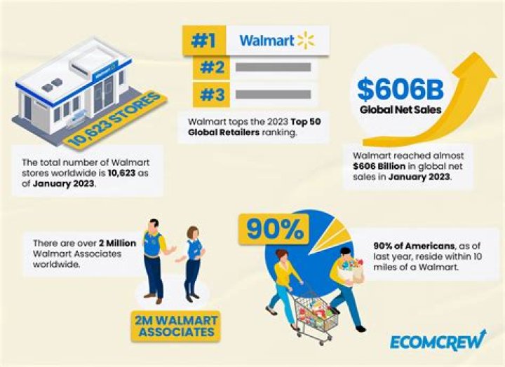 Exploring Walmart Key Dates: A Journey Through History