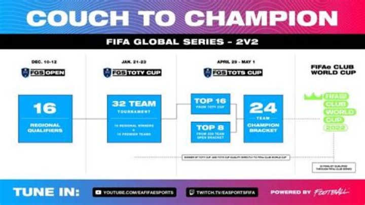 FIFA 22 FGS Swaps Explained: How to Get, Complete FGS SBCs & Full FGS Schedule