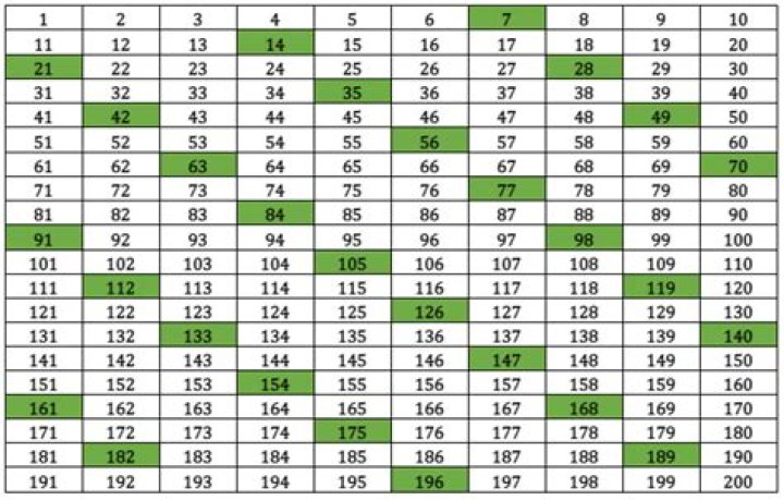 Find the sum of all 7 multiples lies between 17 to 549 