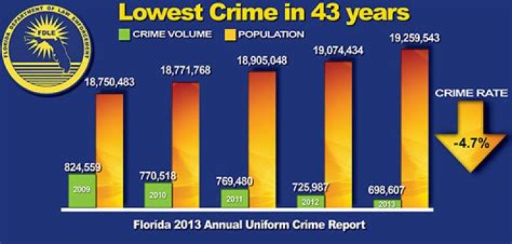 	Florida’s crime rate drops but rape and murder are on the rise	