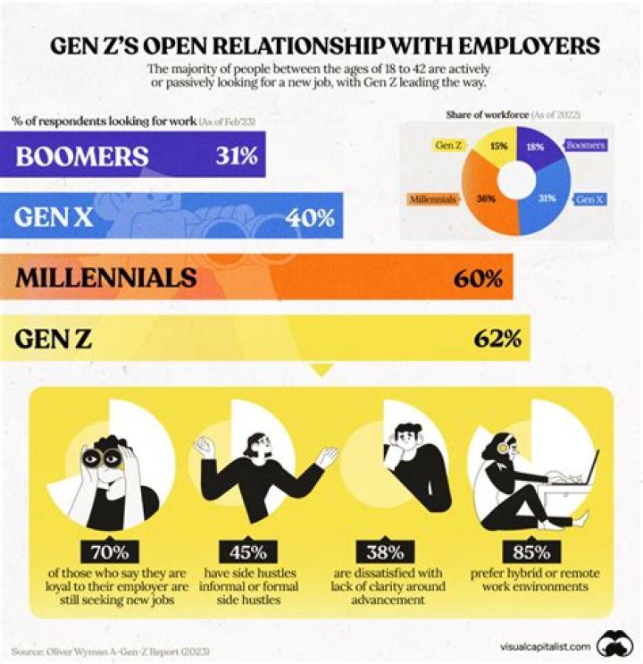 Gen Z attitude toward 9-to-5 job sparking debate about the difference in generational work ethics