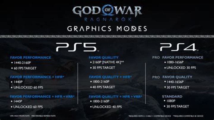 God of War Ragnarok’s graphics modes revealed on PS5 and PS4