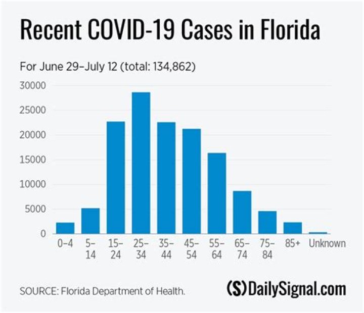 
Health |	Florida’s COVID cases may be low this Thanksgiving, but a different miserable virus is spreading	