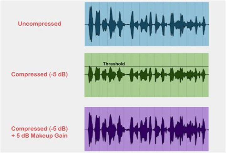 How Audio Compression Works, and Can You Really Tell the Difference?