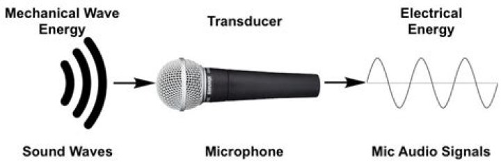 How Do Microphones Work?