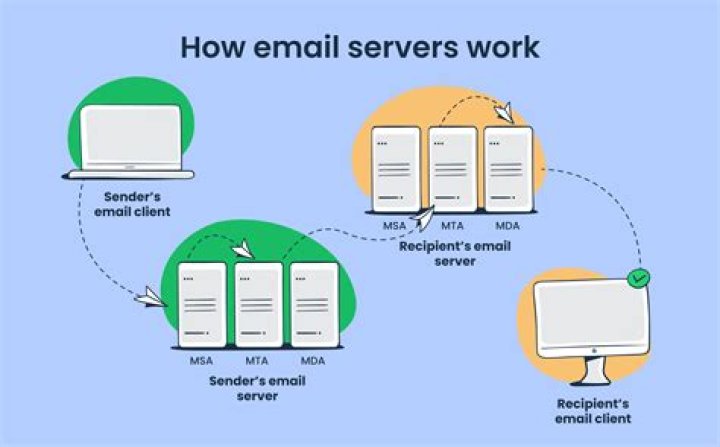How Does An Email Server Work? [Technology Explained]
