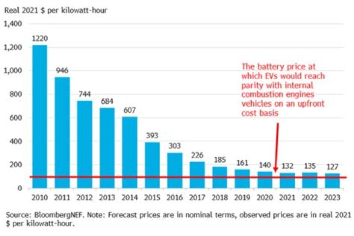How Much Does It Cost to Replace Your EV Battery?