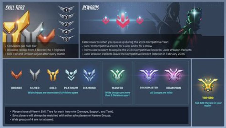 How Overwatch's Ranking System Works