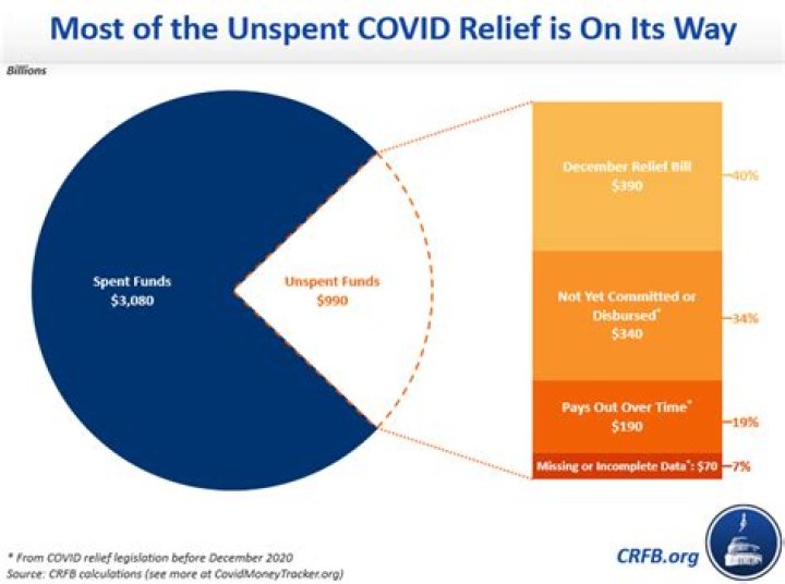 How the federal budget is impacting local decisions on unspent COVID relief funding