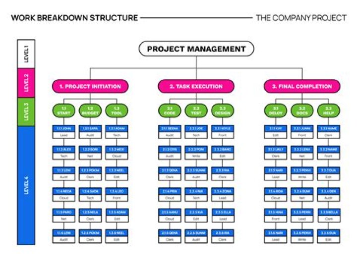 How to Organize Any Project with a Work Breakdown Structure