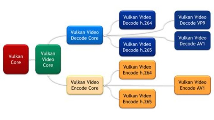 How to Use Vulkan API Graphics Explained