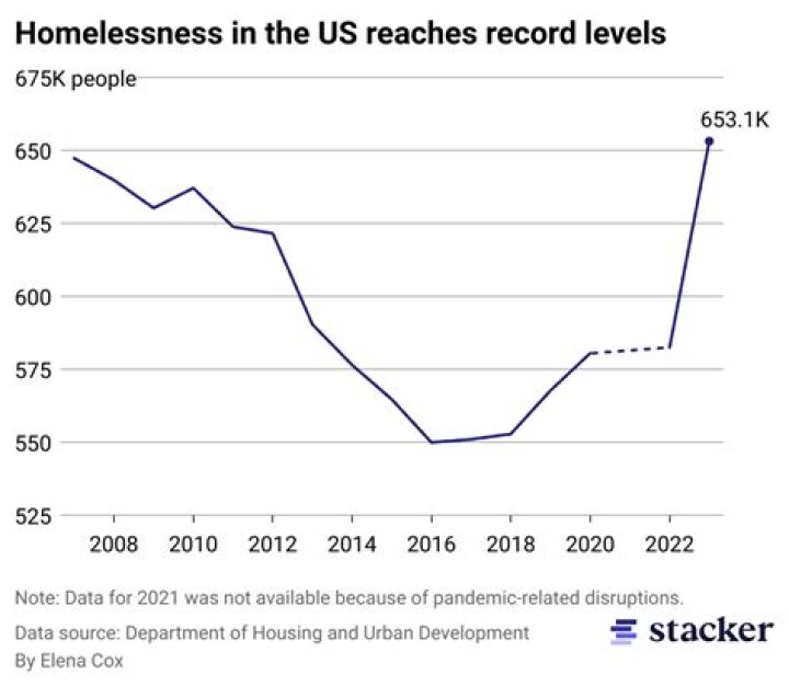 HUD report shows 12% increase in homelessness; highest level since 2007