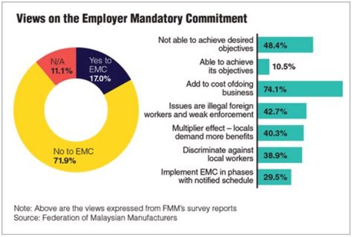 Improve management of foreign workers before levy, say Malaysian Manufacturers
