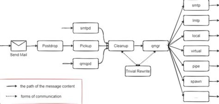 Introduction to Linux Postfix Architecture for Beginners