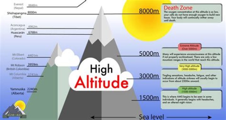 	Is high altitude dangerous for high blood pressure?	