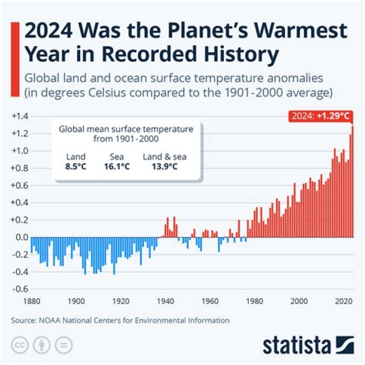 January was the world's warmest on record, scientists say