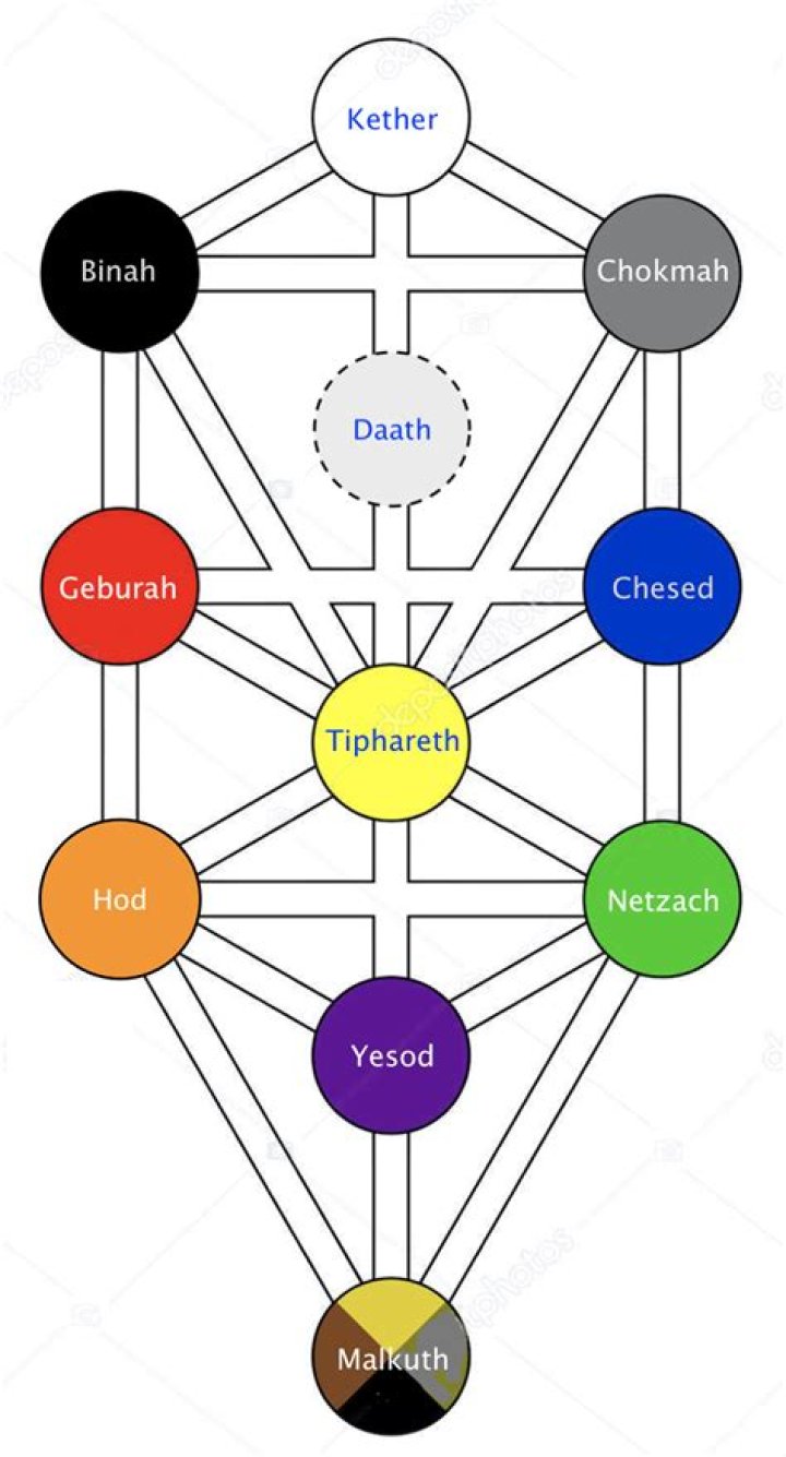 Kabbalah Tree of Life