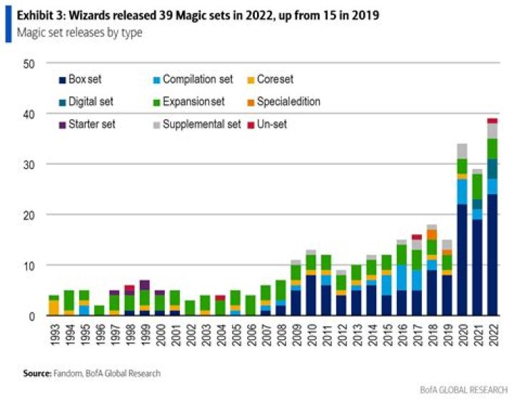 Magic: The Gathering owner Hasbro is ‘killing its golden goose’ analyst