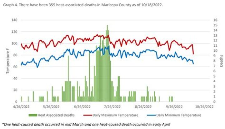 Maricopa County sets new record for heat-associated deaths after hot summer