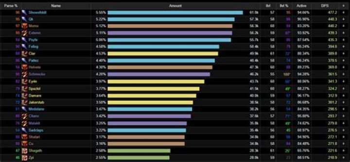 Mythic+ Healer Rankings Shadowlands 9.1