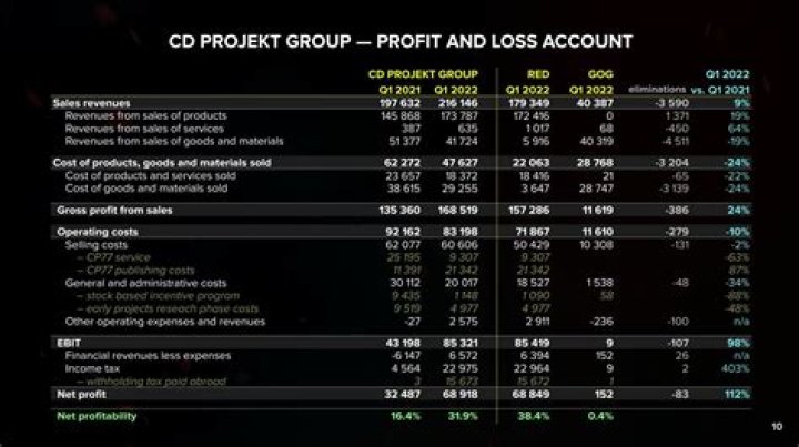 New Witcher Game Currently in Pre-Production With 100+ Devs; Cyberpunk 2077 Next-Gen Update Boosted Sales