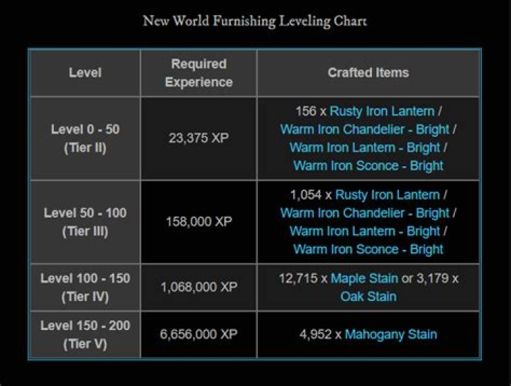 New World: How to Increase Furnishing Level Fast