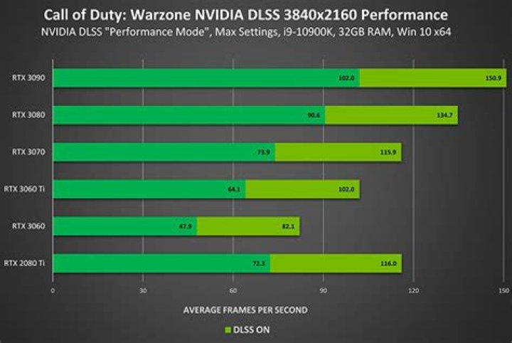 NVIDIA DLSS arrives in Warzone Season 3 update: improved FPS, full details