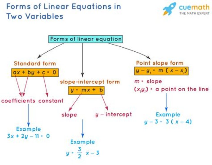 Pair Of Linear Equation In Two Variables, Forms of Linear Equations in Two Variables 