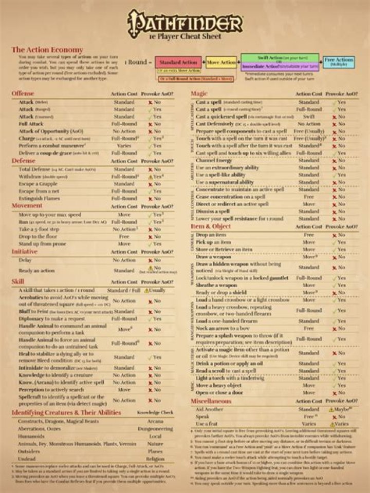 Pathfinder 1E - Complete Pathfinder SRD in MS Word Format